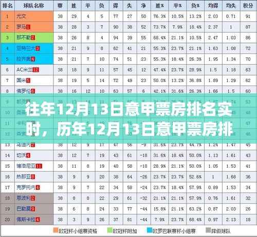 历年12月13日意甲票房排名深度解析,探寻背后的胜败逻辑与实时排名动态