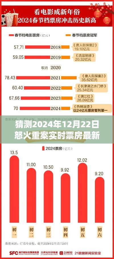 怒火重案2024年12月22日票房展望,经典重现与实时票房最新动态分析