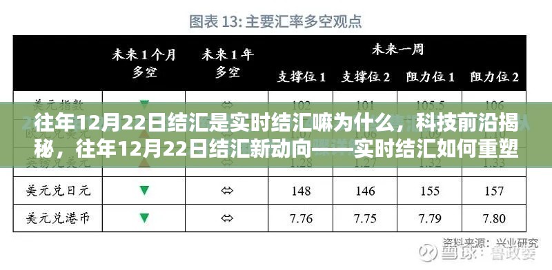 揭秘往年12月22日结汇实时机制,重塑金融体验的科技前沿新动向!