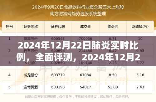 2024年12月22日肺炎实时比例监测,全面评测与深度分析