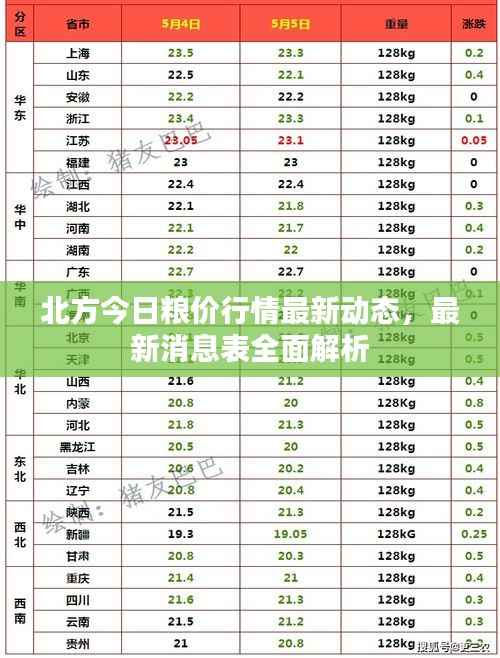 北方今日粮价行情最新动态,最新消息表全面解析
