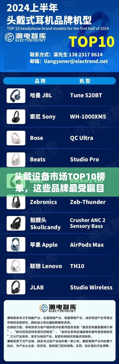 头戴设备市场TOP10榜单,这些品牌最受瞩目!