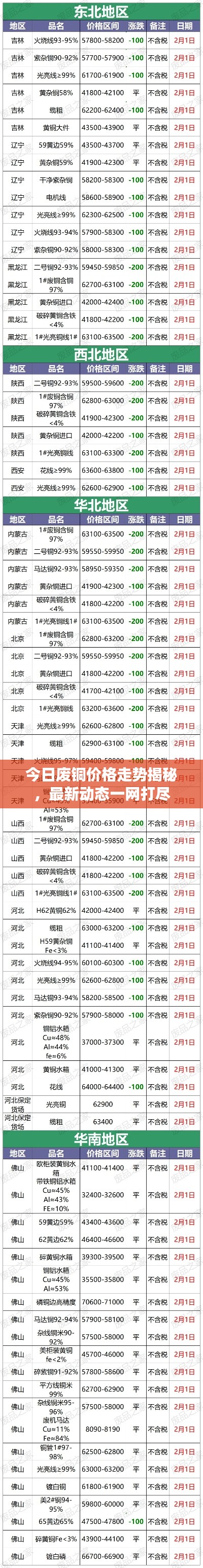 今日废铜价格走势揭秘，最新动态一网打尽